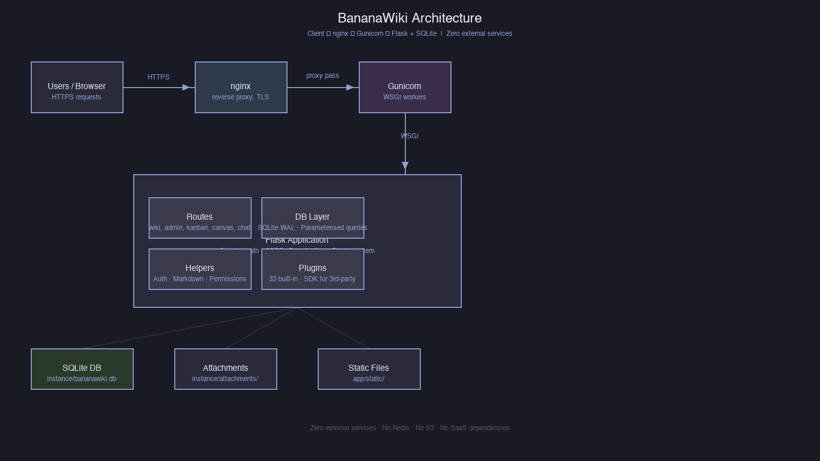 High-level BananaWiki architecture diagram