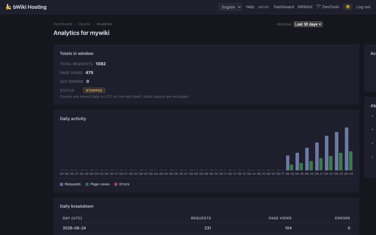 bWiki Hosting per-instance analytics charts showing requests, page views, and errors